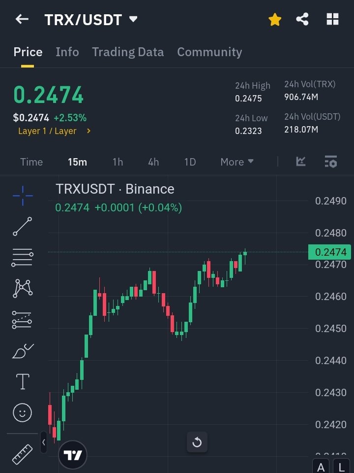 CryptoMaster_07's tweet photo. $TRX/USDT Bull Run Alert! 🔥💯

Current Price: $0.2474

Bullish Trade Setup

Entry Zone: $0.2450 - $0.2500

Resistance Levels:

R1: $0.2600

R2: $0.2800

R3: $0.3000

Targets:

T1: $0.2600

T2: $0.2800

T3: $0.3000

Stop Loss: $0.2400

#GrandeFratello #sstvi #trxanalysis https://t.co/4ou5WRfSiT