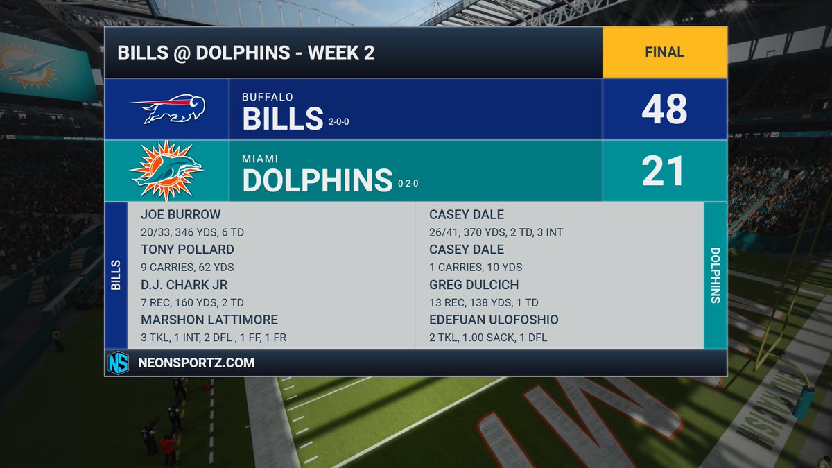 DolphinsFnF's tweet photo. A loss to the division rival @BillsFnF. The D just couldn't contain Joe Burrow and not having a decent amount of rusinh yds didn't help the cause. https://t.co/VQQp5saa5x