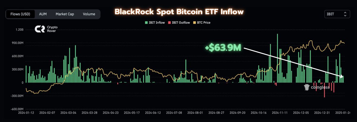 💥BREAKING: BlackRock bought $63.9 MILLION worth of #Bitcoin yesterday.

#cryptomarket #CryptNews