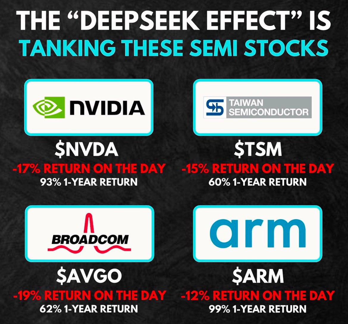 USAnt_IDEA's tweet photo. “딥시크 효과”로 급락한 반도체 주식들
💻 NVIDIA $NVDA - 오늘 -17% 하락 / 1년 수익률 +93%
🏭 Taiwan Semiconductor $TSM - 오늘 -15% 하락 / 1년 수익률 +60%
📡 Broadcom $AVGO - 오늘 -19% 하락 / 1년 수익률 +62%
📱 Arm $ARM - 오늘 -12% 하락 / 1년 수익률 +99%
#DeepSeekEffect #반도체 #Semiconductors #미국개미 #USAnt