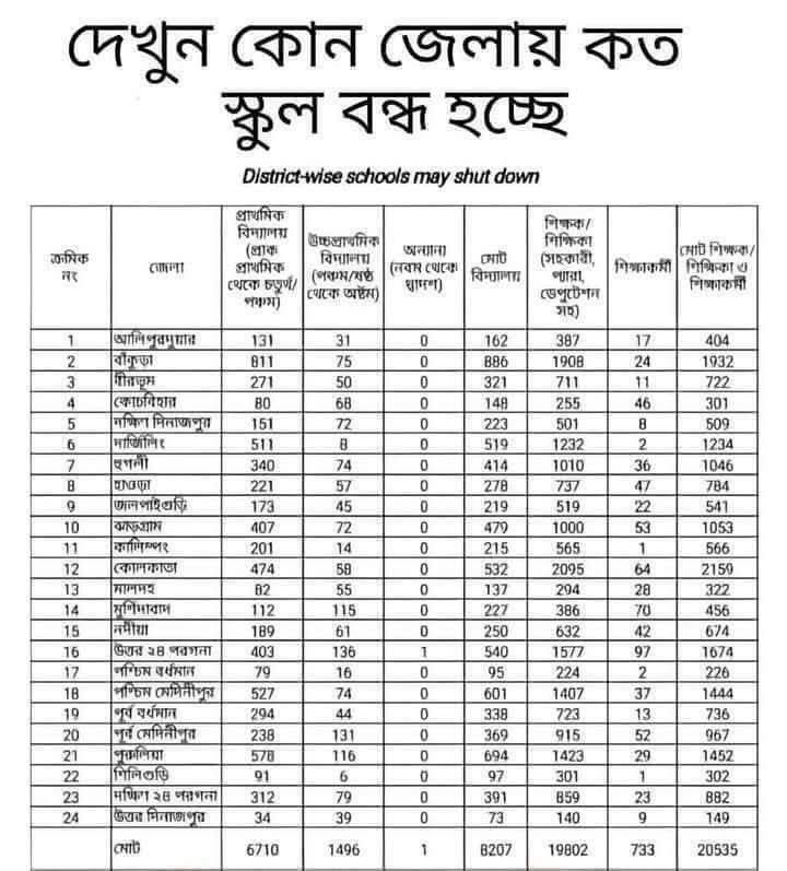 কাল এটা রোখার জন্যেই এসএফআই শিক্ষা দপ্তর তথা ঘুঘুর বাসা অর্থাৎ বিকাশ ভবন অভিযান করেছিলো...