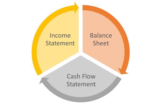𝗙𝗶𝗻𝗮𝗻𝗰𝗶𝗮𝗹 𝗦𝘁𝗮𝘁𝗲𝗺𝗲𝗻𝘁𝘀 𝗘𝘅𝗽𝗹𝗮𝗶𝗻𝗲𝗱

⚪️Cashflow Statement 
🟡Income Statement 
🟠Balance Sheet 

Beginners guide 🔻