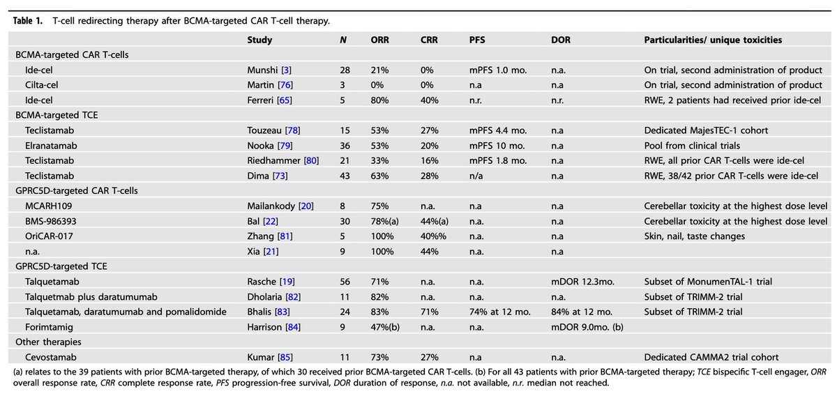 Myeloma_Doc's tweet photo. #Myeloma Paper of the Day: IMWG immunotherapy committee makes recommendations on sequencing immunotherapy for treatment of myeloma, including to avoid high-dose alkylators &amp; bendamustine, give bridging if high disease burden, and CAR T before TCE: https://t.co/vzxYgPaIk8. #mmsm https://t.co/sNIlSZnTW3