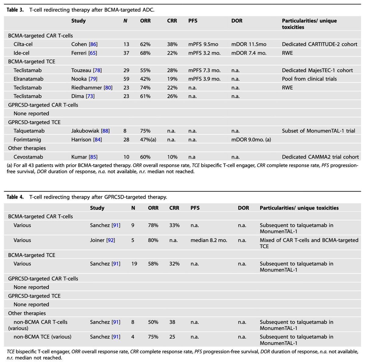 #Myeloma Paper of the Day: IMWG immunotherapy committee makes recommendations on sequencing immunotherapy for treatment of myeloma, including to avoid high-dose alkylators &amp; bendamustine, give bridging if high disease burden, and CAR T before TCE: pubmed.ncbi.nlm.nih.gov/39870767/. #mmsm