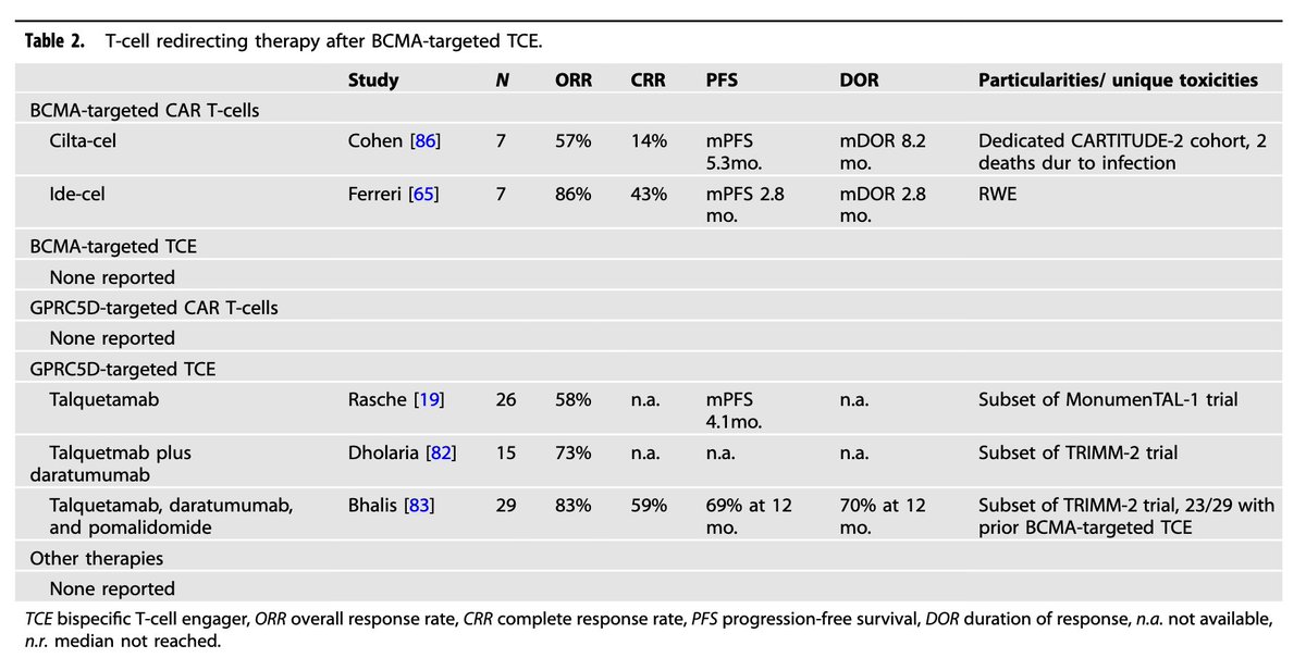 Myeloma_Doc's tweet photo. #Myeloma Paper of the Day: IMWG immunotherapy committee makes recommendations on sequencing immunotherapy for treatment of myeloma, including to avoid high-dose alkylators &amp; bendamustine, give bridging if high disease burden, and CAR T before TCE: https://t.co/vzxYgPaIk8. #mmsm https://t.co/sNIlSZnTW3