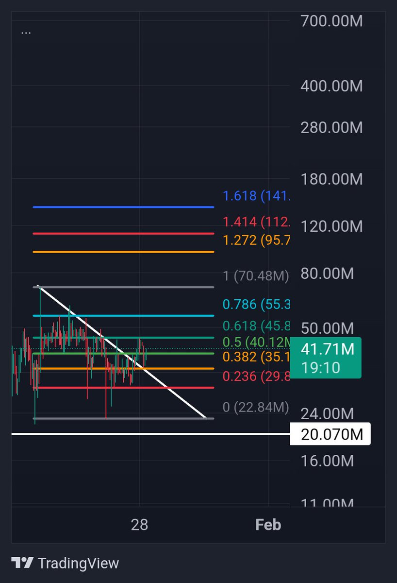 I do trade trendines.

It's always difficult to do technical analysis on new #memecoins but this looks like a trendline breakout for #fartboy on thr 1hr, backtest, and go with marlet cap impulsive fib extension targets at:

1.272 95M
1.414 112M
1.618 $141M

Hold the 0 fib, break