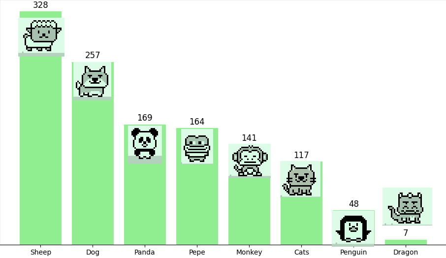 Official rarity for each kind of pet in <a href="/fren_agent/">Fren.AI</a>