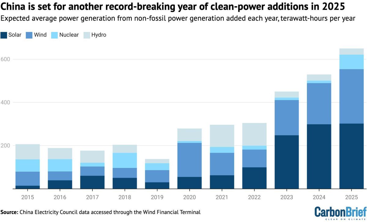 CarbonBrief's tweet photo. Analysis: Record surge of clean energy in 2024 halts China’s CO2 rise | @laurimyllyvirta

Read here: https://t.co/prbNpHRwTA https://t.co/BgxHXgbUqd