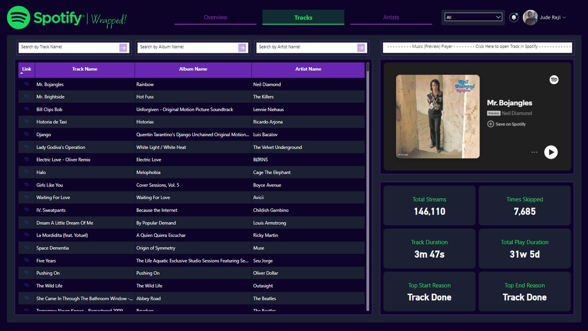 JudeRaji_'s tweet photo. Hi #DataFam, here’s my entry for the January 2025 @MavenBI Music Challenge.
I created an interactive Spotify dashboard and even added a music player using HTML.
Dashboard: https://t.co/TbpGgSw2nH
Medium Article: https://t.co/A7VnydYeRZ

Tools used:
@PowerBI, @figma https://t.co/hkCLBns6Yv