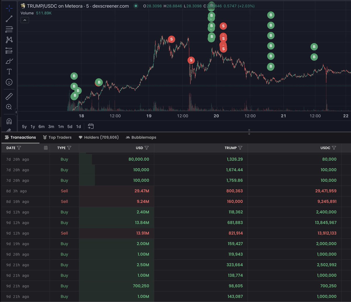 Whale Clips: This whale that put $23.4m into $TRUMP and then sold the top for $38m is starting to buy again.