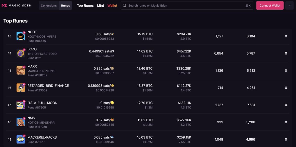 MackerelPacks's tweet image. Shout out to the great @MEonBTC @MagicEden for Badging us. 

Just checked and we are officially the #49 Rune to receive it !!

'...patience Monty, climb the ladder...'

MACKEREL PACKS (MACKS) on Magic Eden:
magiceden.us/runes/MACKEREL…

PS: We would like to also be known by our…