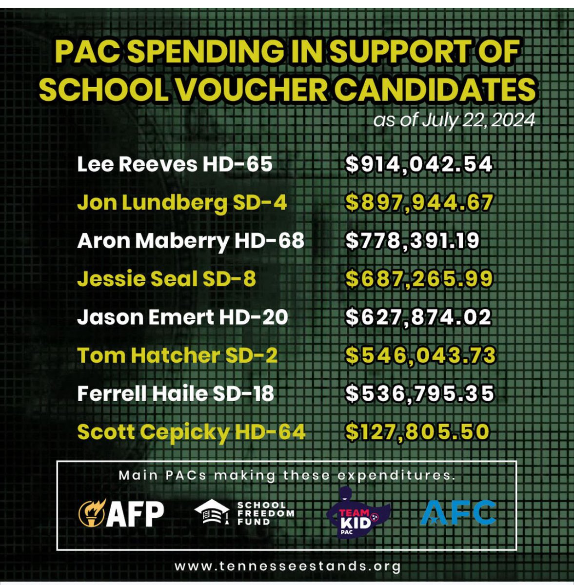 Serve the people of TN or serve the voucher lobby and its  out-of-state funders? Our legislators and Governor get to decide. 

One thing is sure: You can’t serve both.