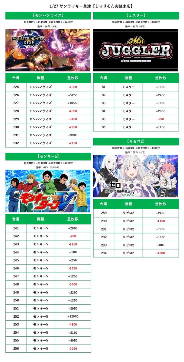 1/27 サンラッキー草津 🌈じゅりそん実践来店🟡.結果① 💥じゅりそん初