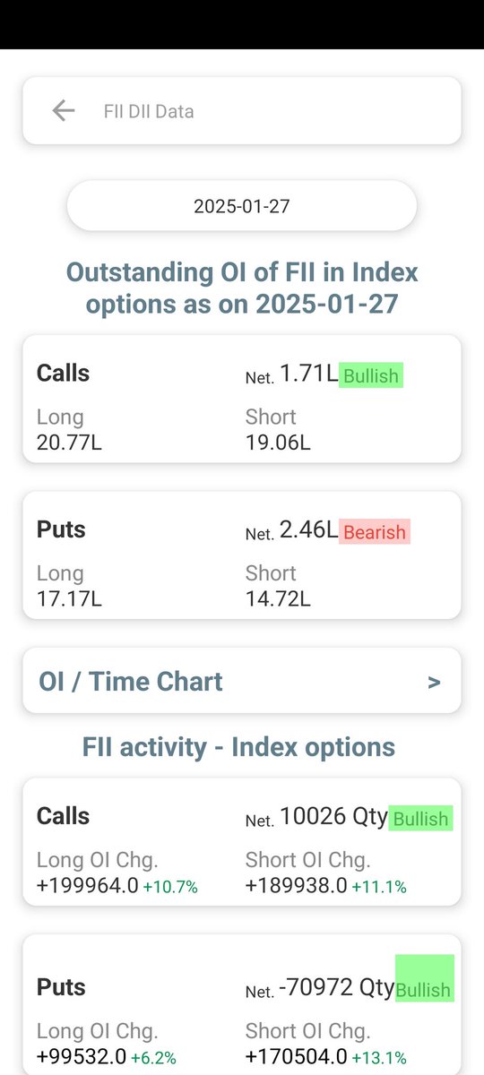 sonuomar122's tweet photo. According to money flow 
Cash  -6642.15 Crores
Future added longs 7k 
Closed shorts 30k 
Option pic available 
Support 22800 , Neutral point 23000 Resistance 23170
This is only for education purpose not for trading or investment purpose.#nifty50 #tuesday #Nifty_Crash #fiisdata https://t.co/1wKABabC0J