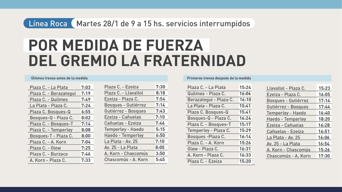 infotrenroca's tweet photo. Este martes 28/1, el #TrenRoca se encontrará interrumpido entre las 9 y las 15 hs por medida de fuerza gremial de La Fraternidad. 

📍Conocé cómo circularán los servicios.

👉 Últimos trenes antes de las 8hs
👉 Primeros trenes después de las 15hs https://t.co/T5Z5MWMxaZ