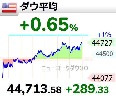 FireNick2023's tweet photo. 昨夜の #米国株 、#ディープシークショック によりテック系、特に半導体系が壊滅的に下げました。一方、金融・不動産セクターは逆行高。これは典型的なブラックスワン、防ぎようがありま��ん。ただ暫く相場が乱高下するにしても少し過剰反応であり、米国の覇権は揺るがないと思います。 https://t.co/nnbZKFvhAj