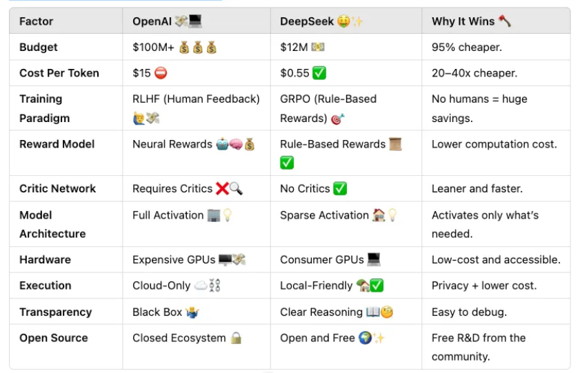 anixlynch's tweet photo. 🐳7 Reasons DeepSeek Beat OpenAI with Just 5% of Their Budget https://t.co/3gAJMUaL5W https://t.co/VsdCw1JbWv
