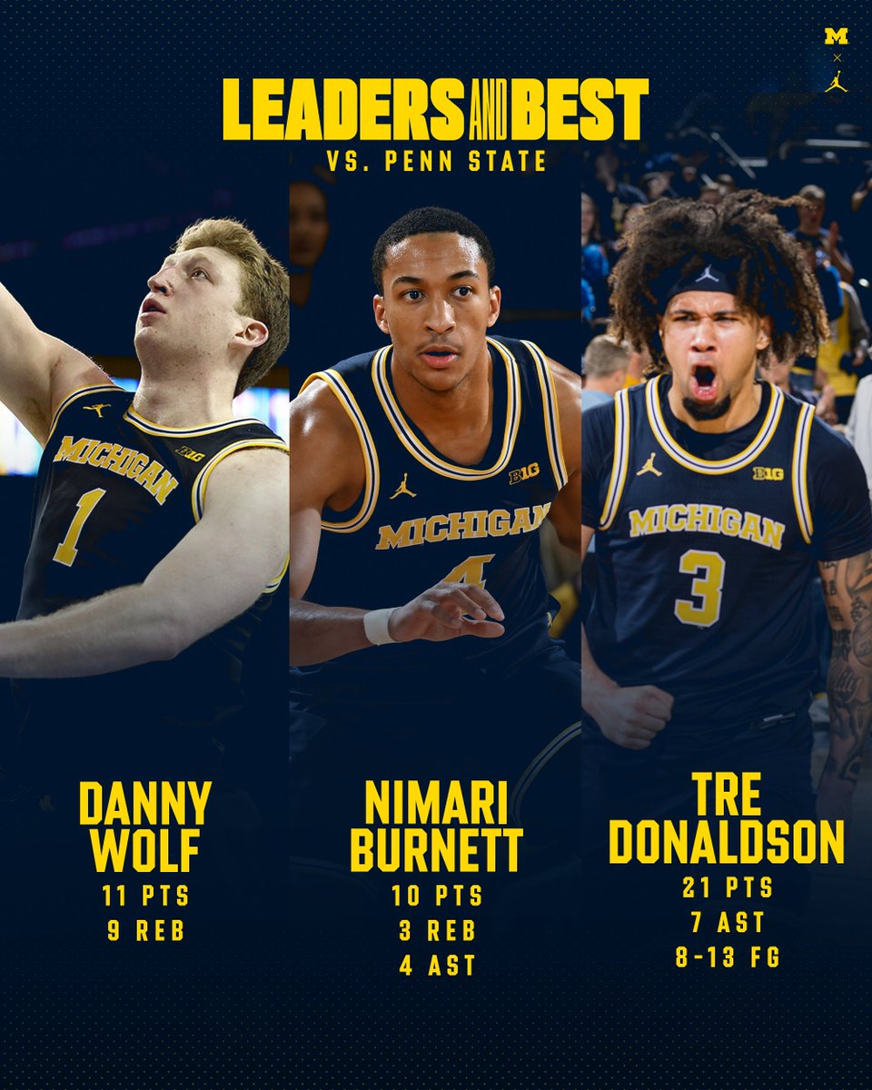 umichbball's tweet photo. Led us to victory 👊

#GoBlue https://t.co/AwEJ1eXRE2