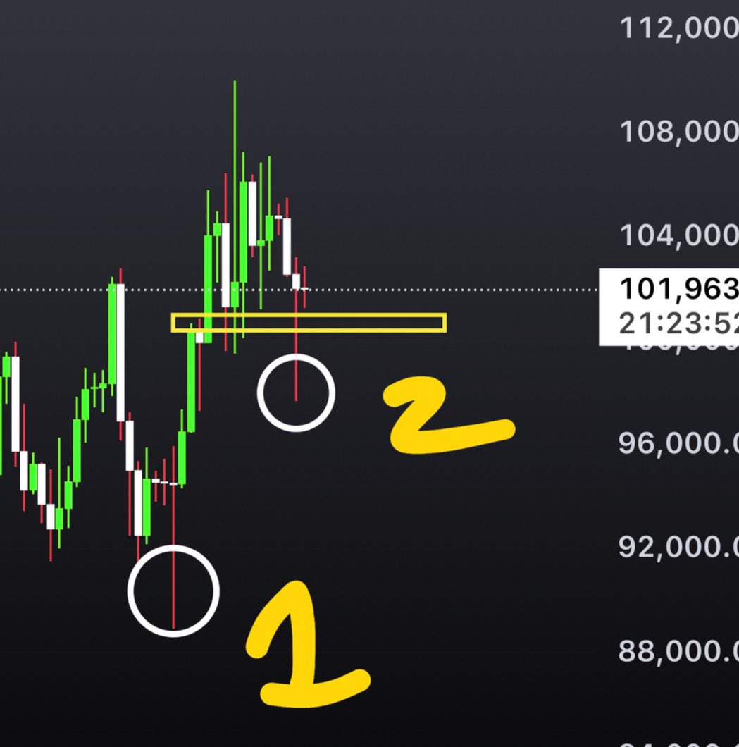$BTC’s daily candle has closed Good 👀

If $BTC consolidates sideways from this point there’s a possibility that the bottom is already in🤫