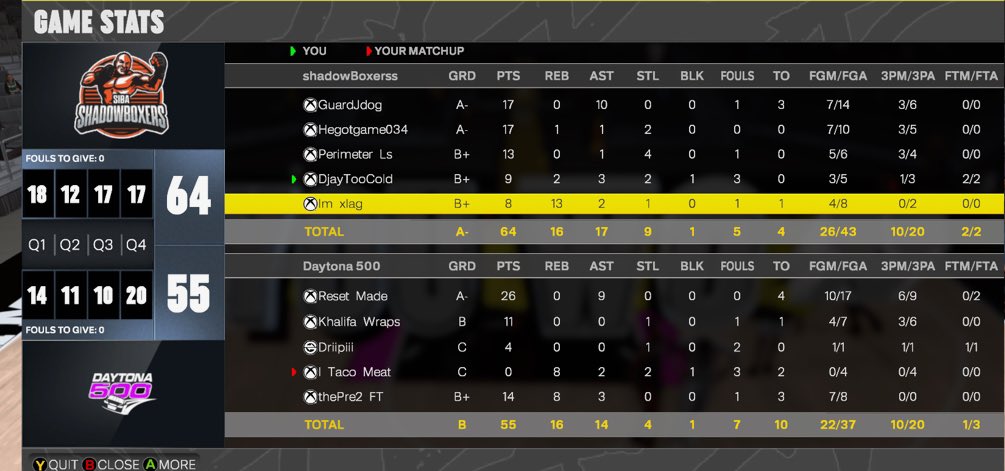 ShadowBoxers (@shadowboxersgc) on Twitter photo 3 huge wins today S/O the team 4-0 start to the Szn lead mvp on the games today <a href="/guardjdog/">Jdog🕺🏻</a> 🧡🖤 3 huge wins today S/O the team 4-0 start to the Szn lead mvp on the games today <a href="/guardjdog/">Jdog🕺🏻</a> 🧡🖤