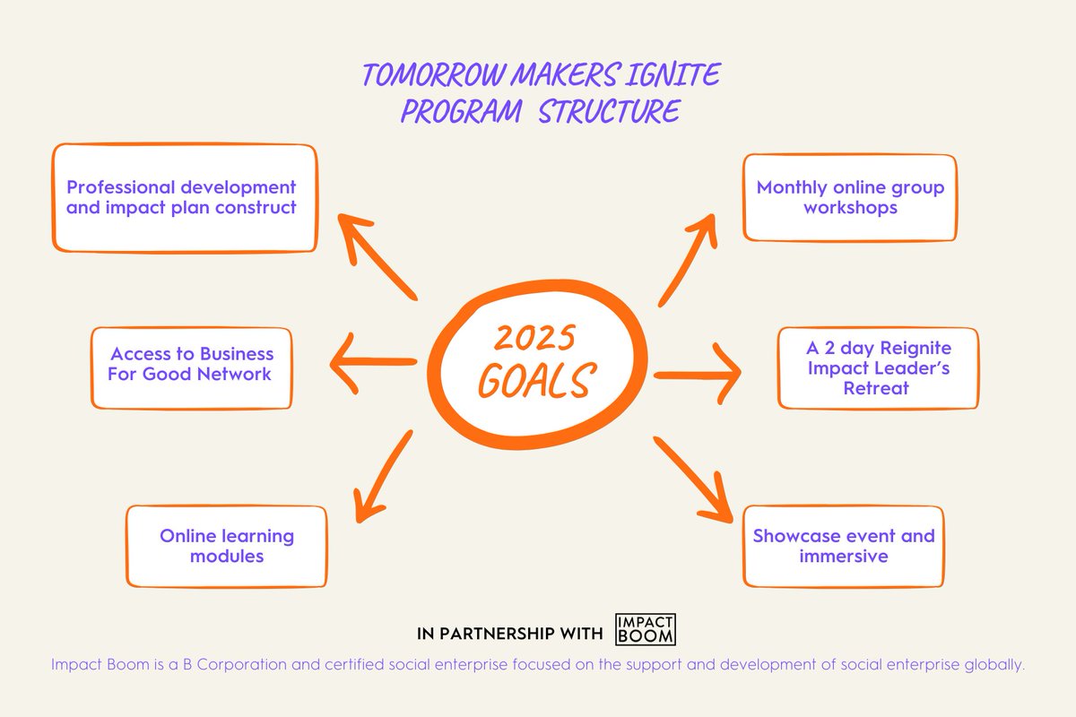 Are you ready to scale your social impact and empower your community? 

The <a href="/AMPFoundation/">AMP Foundation</a> is calling on Tomorrow Makers to apply for the 2025 Tomorrow Makers IGNITE program. You’ll receive a grant of up to $110,000 to provide financial support to further develop the social