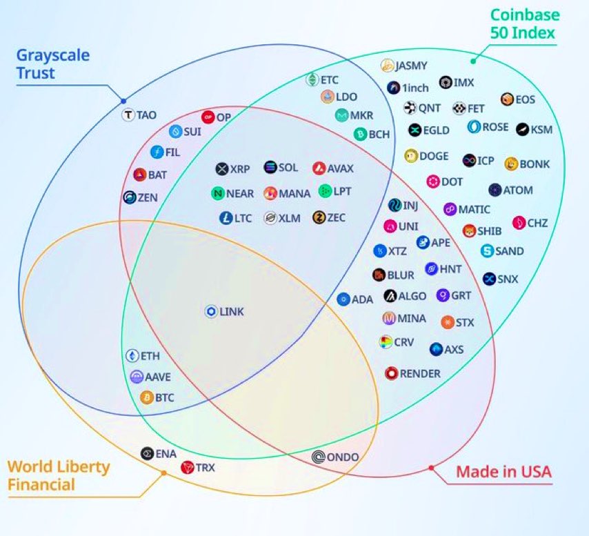 kaiun69's tweet photo. 独り言⚠️
アメリカ製🇺🇸暗号通貨
(アメリカ銘柄)
$XRP $OP $SUI $FIL $ABAT $ZEN $SOL $AVAX $NEAR $MANA $LPT
$INS $LTC $XLM $ZEC $UNI $APE
#5XTZ $HNT $BLUR $ADA $ALGO $GRT $OLINK $MMINA $STX $CRV $AXS #ORENDER $ONDO
開運鬼龍🐳#BTC㊗️ https://t.co/fzxkNGp0lJ