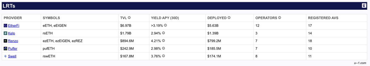 RenzoProtocol's tweet image. Nice update from the chads at @udashdash1 

Just auto-compound with Renzo 🤌
u--1.com/lrts