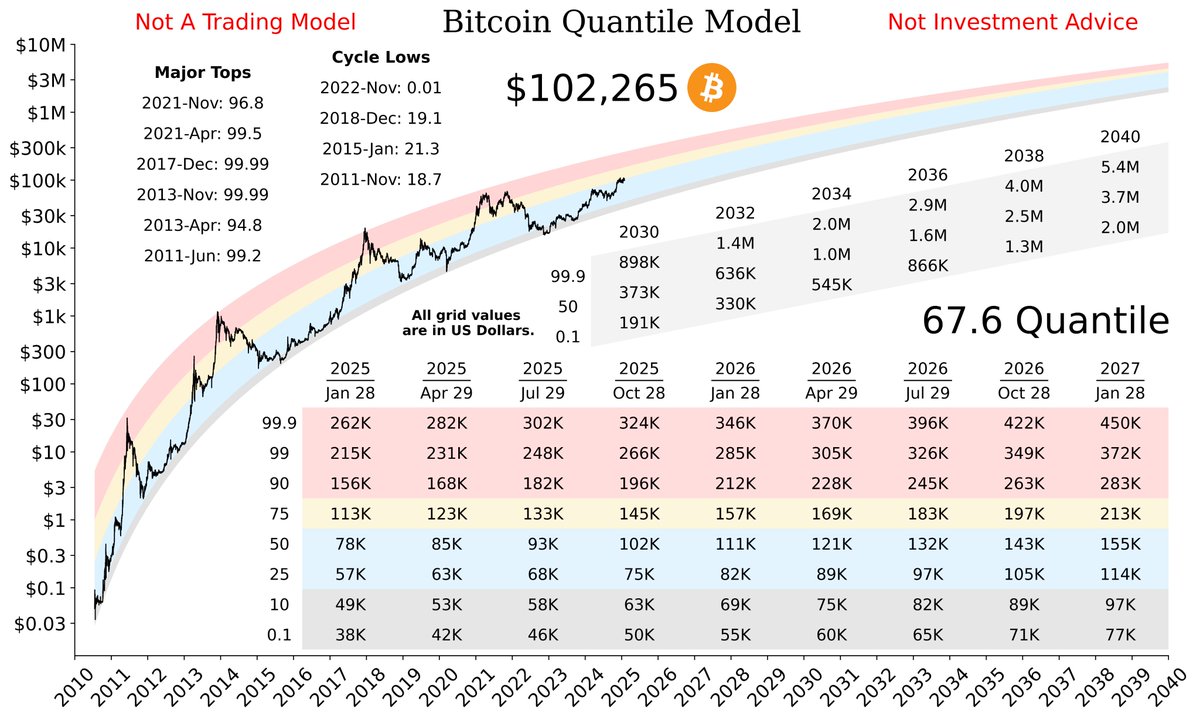 Bitcoin Quantile Model 👀

Be sure to click on the image; it contains a ton of details.

For regular updates, don’t forget to follow and turn on notifications.

Please share if you found this helpful :)
