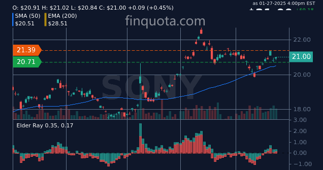 FinQuota's tweet photo. Do stocks come with a warranty like Sony gadgets, or are they just as unpredictable?
Source: https://t.co/O87XjieoyQ
#SonyStock #SonyInnovation #MarketAnalysis #SonyRevenue #stock #stockprice https://t.co/btp76hArbi