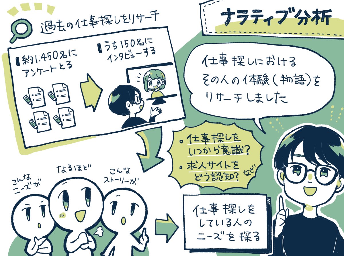 【記事更新】2つのリサーチを軸に売上高が3倍に成長した「エンゲージ」さんにリサーチのコツなど聞きました✍️

リサーチを中心に置いたプロダクト開発で売上高が3倍に成長。エン・ジャパンの「エンゲージ」に聞く、2つのリサーチで顧客理解を深めて、売上71億円に到達した方法
https://t.co/izyHgjCqiW 