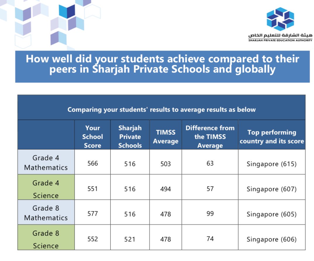 Providencesch's tweet photo. PEPS performed Outstanding Results in the TIMSS 2023 assessment compared to Sharjah Private Schools &amp; The Global TIMSS Average. The school achieved scores above the TIMSS international benchmark across all tested domains and grades. @TIMSSandPIRLS @shjspea #sharjah #uae #TIMSS https://t.co/mpivmwo96O