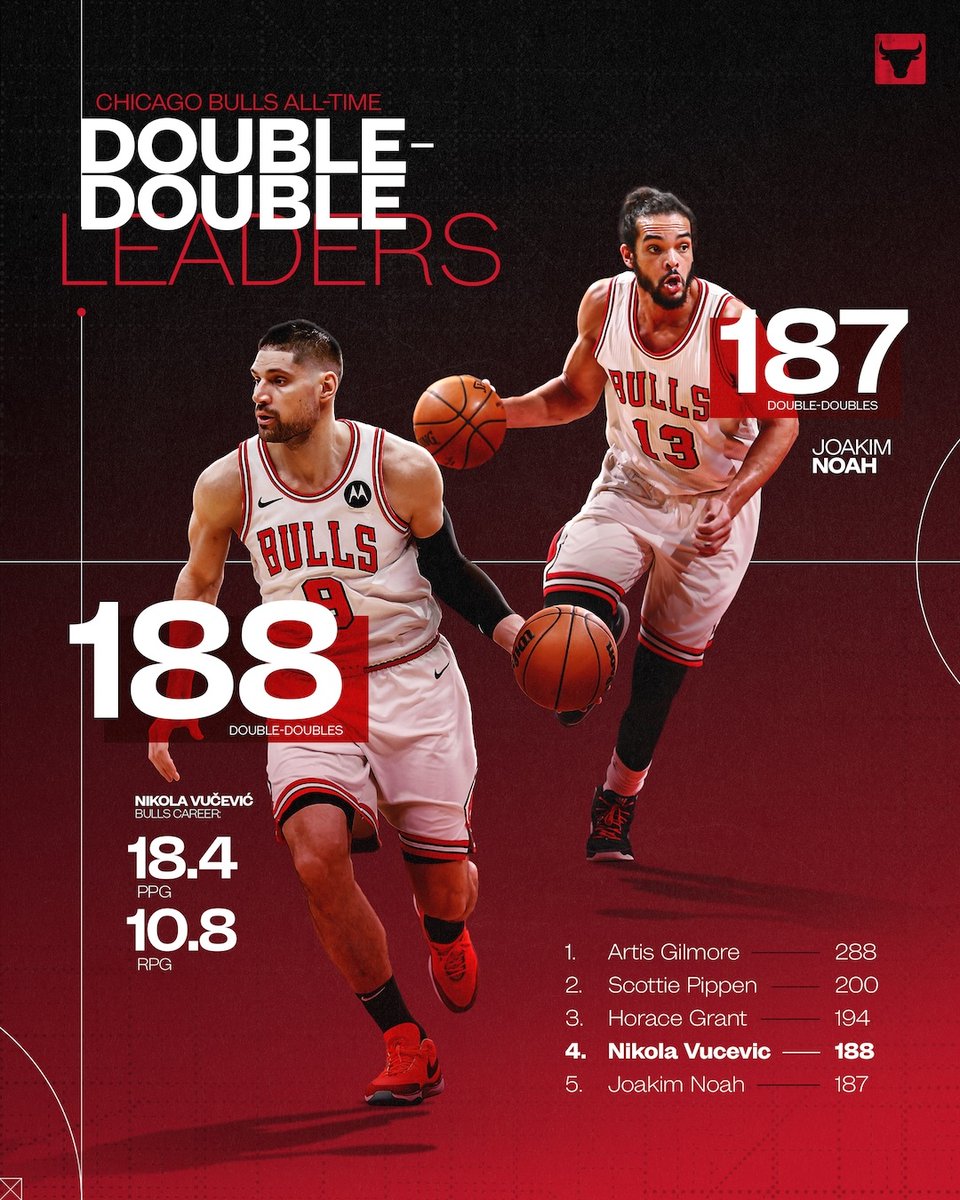 chicagobulls's tweet image. VOOOOOOOOOOOOOCH.

Vooch (20 pts, 10 reb vs. Denver) has officially passed Joakim Noah on our Bulls franchise double-double list.