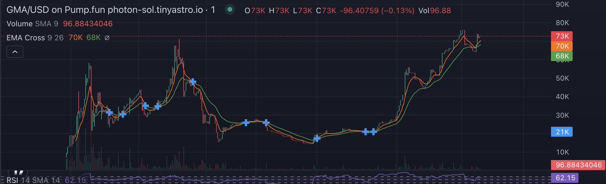 $GMA (Grand MAGA Auto) The recovery after we CTO'd is unmatched! 
95% Bonding Curve Progress! 🚀
Telegram: t.me/+pW5uT9lr1AAyY…
CA: EJZnVUqEif3nuHpjhkCPCjD1pK8w6Ya3QSu3VCNSpump
<a href="/GMAonSOL/">GMAonSOL</a> <a href="/Crypt_ripper/">Bad Mother Hugger</a> 
#memecoins #Solana #CryptoTrading