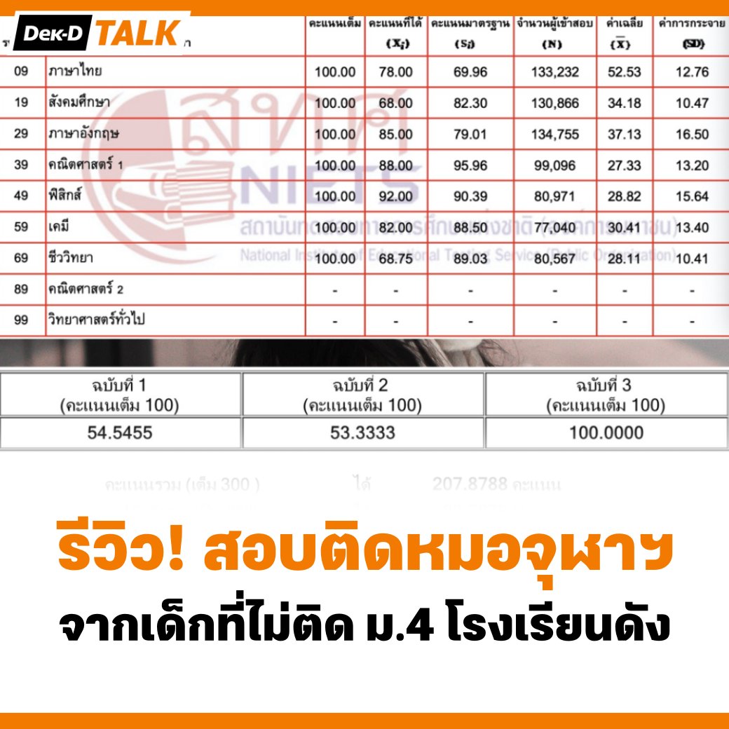 webdekd's tweet photo. #dekdReview มหากาพย์รีวิว!! สอบติดหมอจุฬาจากเด็กที่ไม่ติด ม.4 โรงเรียนดัง สรุปไทม์ไลน์การเตรียมตัวสอบและหนังสือที่ จขกท. อ่าน ⤵️

#ปัญหาวัยรุ่น #อยากเป็นหมอ #เตรียมสอบหมอ #dek69 #TCAS69 https://t.co/VAQud7MKyV