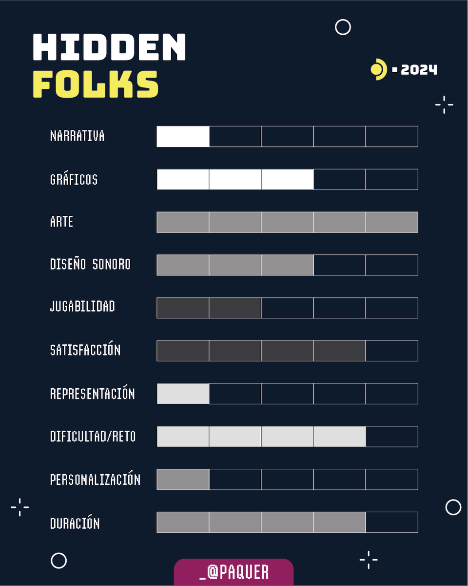 _paquer's tweet image. 🔍 Mi experiencia con Hidden Folks

Un juego minimalista que me atrapó por su diseño, sus sonidos y la satisfacción de descubrir lo escondido. 🖤

¿Lo conocen? Cuéntame tu experiencia 👇