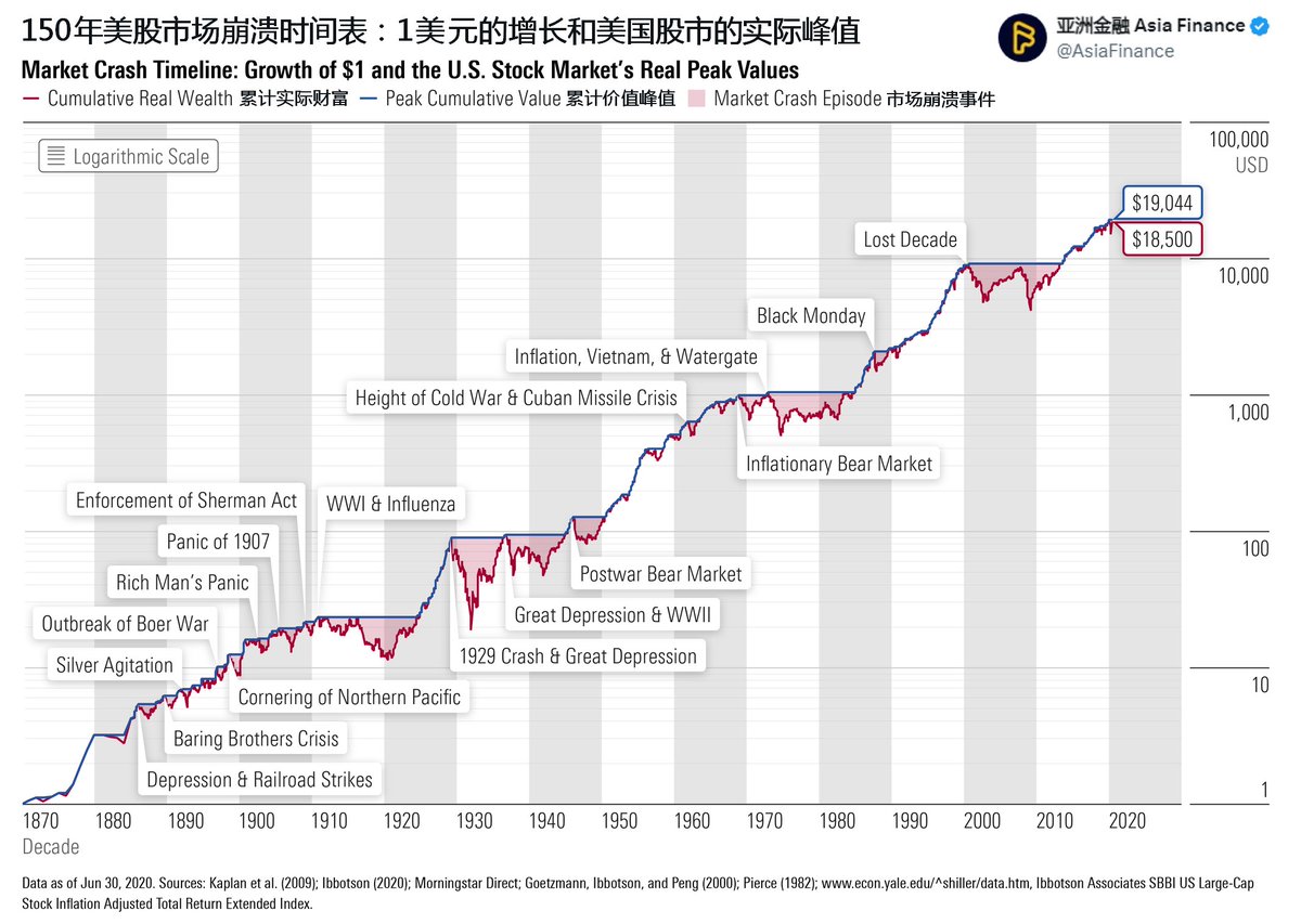 美国股市150年历史：永远向上。这就是美股崩溃的历史，从经济大萧条到2008年金融危机，股市崩盘已使数万亿美元的价值化为乌有。今天，英伟达(NVDA)正以错误的理由创造历史，市值在一天之内下跌了惊人的6000亿美元。这比之前创下的单日最大跌幅记录，高出3210亿美元。此外  ...