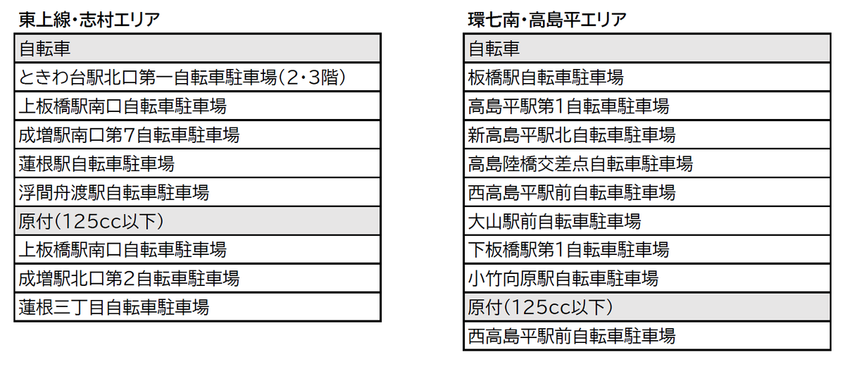 区営自転車駐車場の定期利用について、現在下記画像に記載の施設で契約