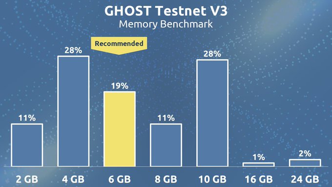 Blockchain democratization boils down to availability!

GHOST TestNet 3.0 is one of the LEAST demanding Proof-of-Stake blockchains live today 👻🚀

While the team's memory recommendation is 6GB, a significant number of nodes has much less RAM 😎👍