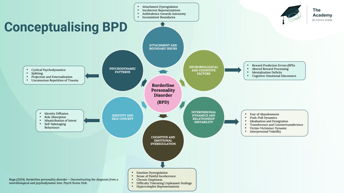 sanilrege's tweet photo. 🧵 What is Borderline Personality Disorder (BPD)? 

Here's how I conceptualise it: 👇 1/8