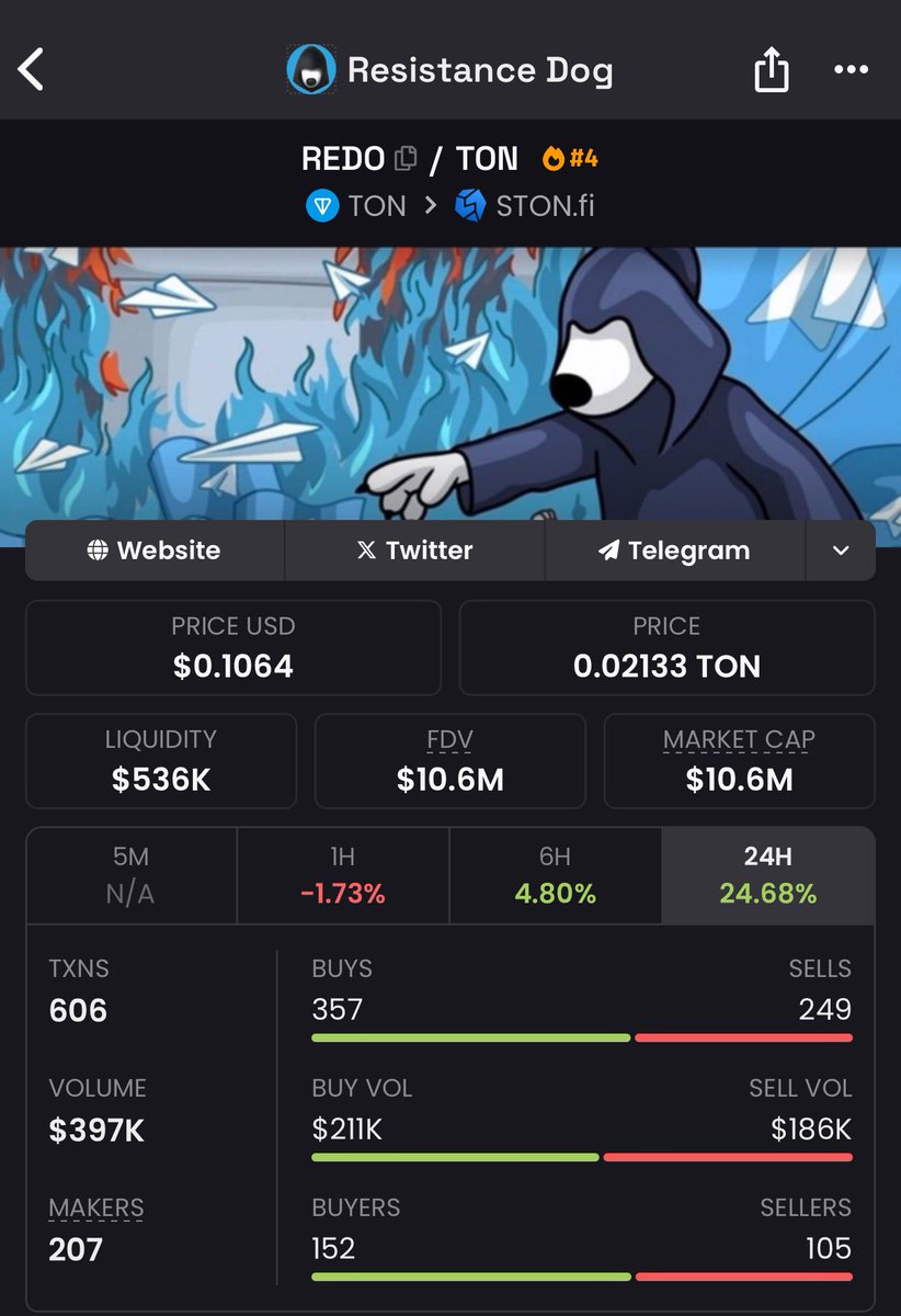 Kzyniu's tweet photo. $REDO is already up 25% since yesterday. It’s just a beginning of a Great comback. 🚀
What’s your price $ prediction for @redotoken this Bull run 
#REDO #TON https://t.co/myOgAcwZ3p
