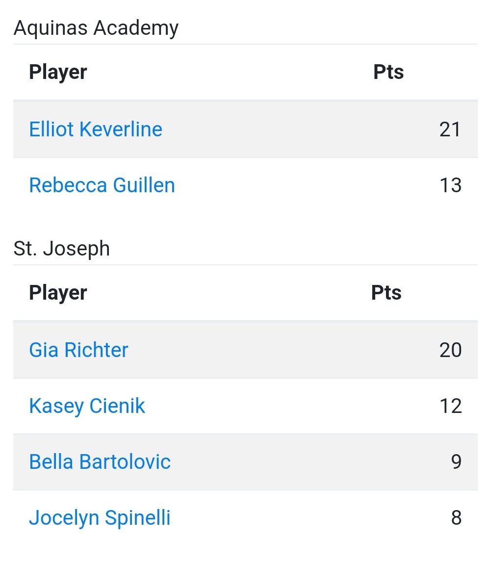 Great game from DFS and St Joseph's <a href="/sjhsgirlsbball/">Saint Joseph Girls Basketball</a> Gia Richter <a href="/GiavonnaRichter/">Giavonna Richter</a> with 20 pts in a big section win vs Aquinas Academy!! 👍🏀👀👍 #DFSfamily