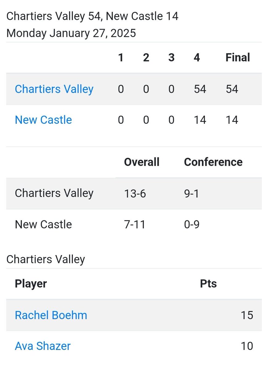 Good game from DFS and Chartiers Valley's <a href="/CV_GirlsHoops/">Chartiers Valley Girls Basketball</a> Ava Shazer <a href="/avashazer2/">ava</a> with 10 pts in a victory over New Castle!! 👍🏀👀👍 #DFSfamily