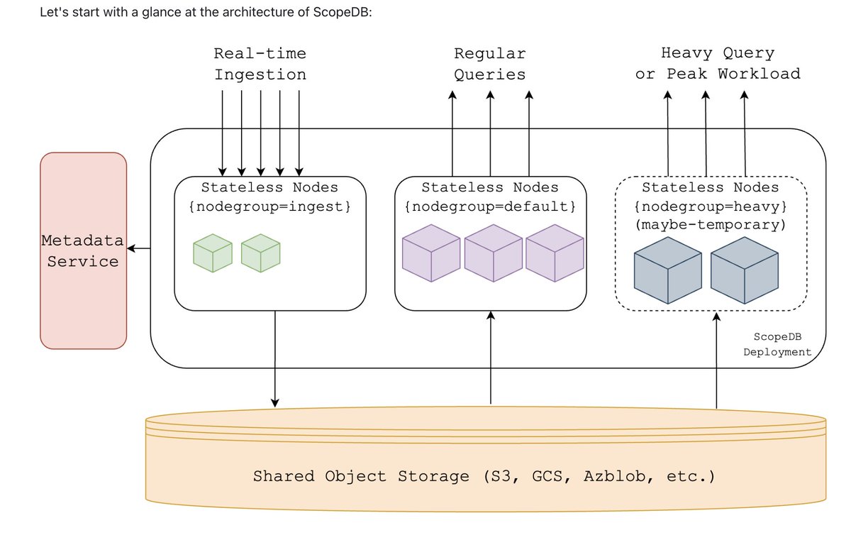 1999Yadwade's tweet image. Another db just dropped built on top of S3
Columnar storage for your observability(logs, metrics, etc)  workloads!
scopedb.io/blog/manage-ob…