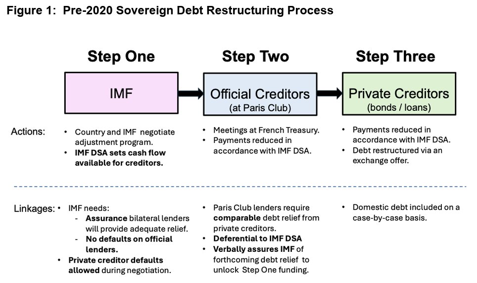 An extremely helpful paper from <a href="/GMakoff/">Gregory Makoff</a> <a href="/TheoMaret/">Theo Maret</a>  &amp; Logan Wright on changes to the international financial architecture in recent years.

Sovereign debt restructurings with Chinese characteristics.

This graphic shows the old process, à la Paris Club. 1/x