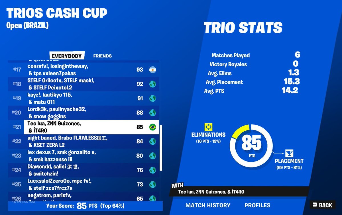 +300$ Cash cup trio finals w/<a href="/1TecFN/">Tec é ratudo</a> <a href="/guizonesfv/">Guizones</a>