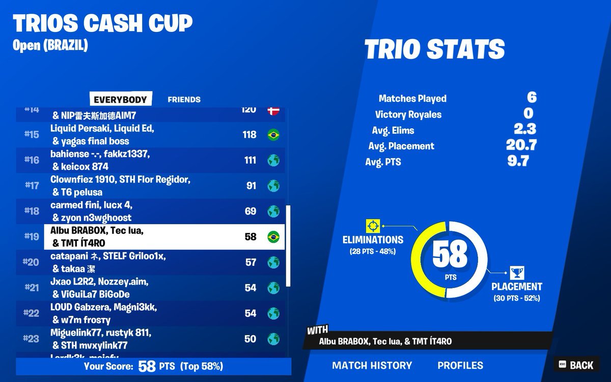 +300$ Cash cup trio finals w/<a href="/1TecFN/">Tec é ratudo</a> <a href="/AlbuFN/">Albu</a>