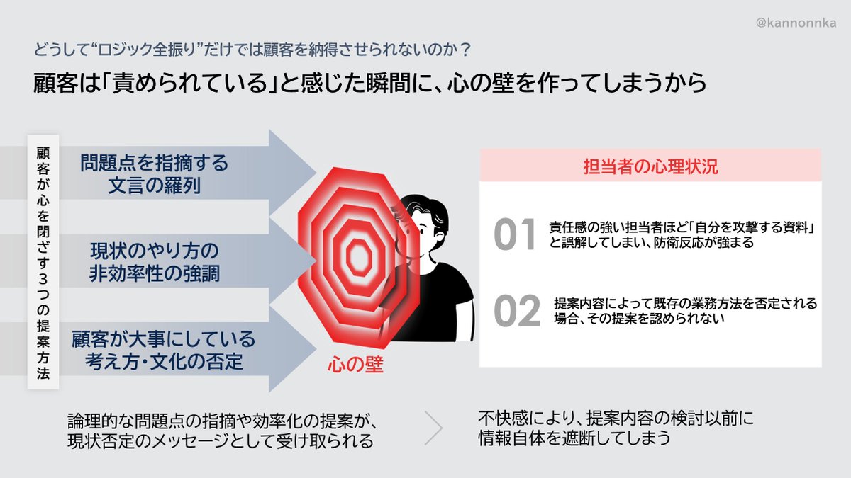 kannonnka's tweet photo. しごでき×ロジカルな人ほど陥りがちな、営業提案の罠

「謎の失注」の大きな原因のひとつ https://t.co/Vh7exA6aLa