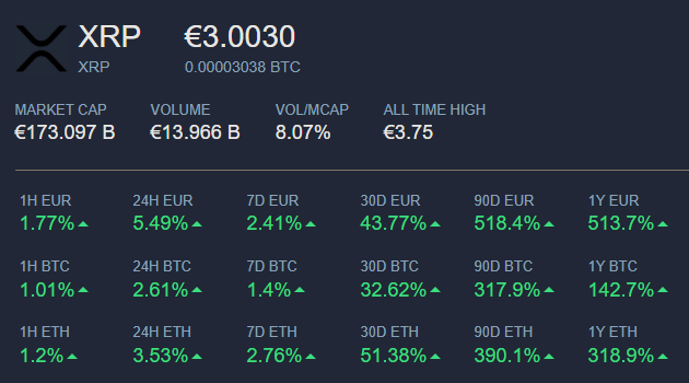 #XRP $XRP back to 3 Euros 
Thats the tweet!