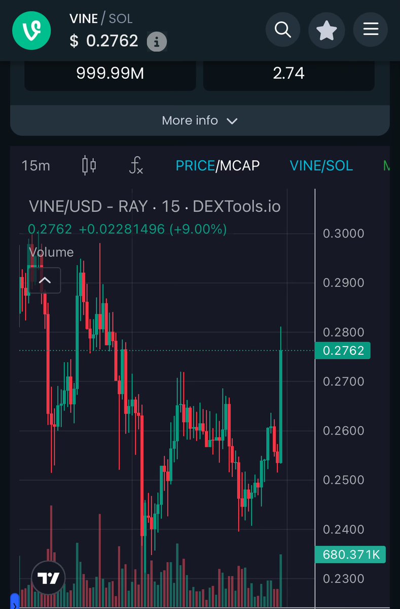 CaponeDonWan's tweet photo. Cleanest double bottom $VINE https://t.co/bosAuL1Zzd