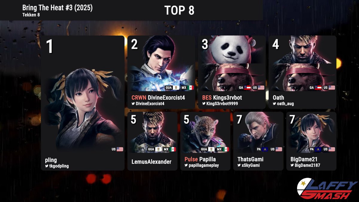LaffySmash's tweet photo. Congratulations to our Top 8 for Tekken 8 at Bring The Heat #3!

Sponsored by Sanctuary Games &amp; Comics

🥇 @tkgodpling 
🥈 @DivineExorcist4
🥉 @KingS3rvbot9999
4⃣ @Oath_AUG
5⃣ LemusAlexander
5⃣ @papillagameplay
7⃣ @ThatsGami
7⃣ @BigDame2187

29 Entrants
See you all next week! 🌠 https://t.co/Rp17Ic0omF